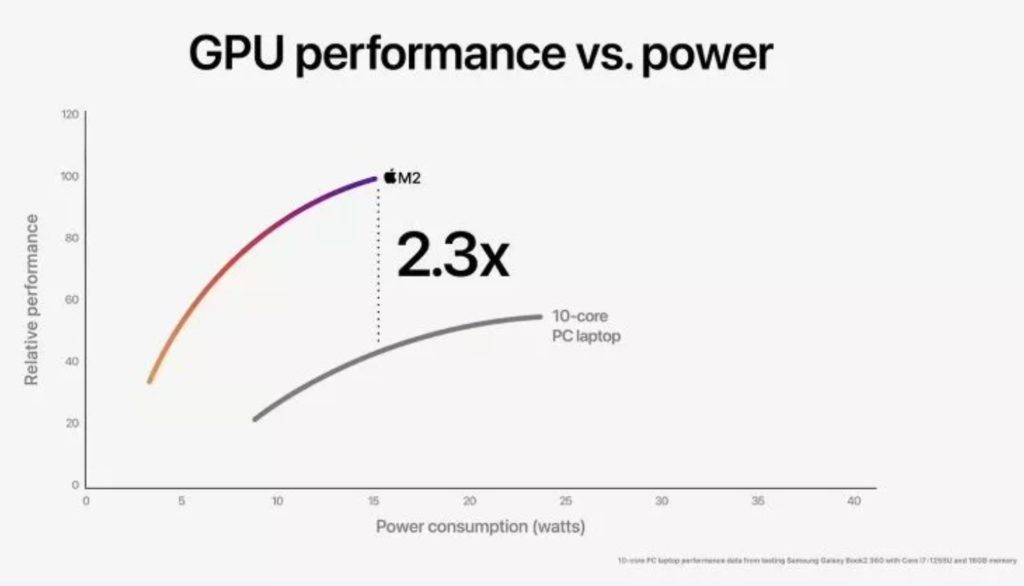 Image 10 : Apple présente son SoC M2 : 8 cœurs CPU, 10 cœurs GPU