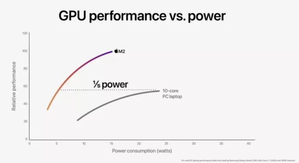 Image 11 : Apple présente son SoC M2 : 8 cœurs CPU, jusqu'à 10 cœurs GPU