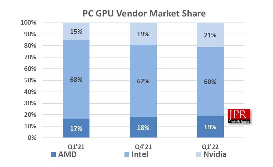 Image 2 : Le marché des GPU en légère baisse au 1er trimestre 2022