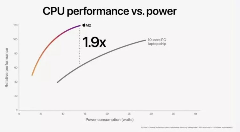 Image 6 : Apple présente son SoC M2 : 8 cœurs CPU, 10 cœurs GPU