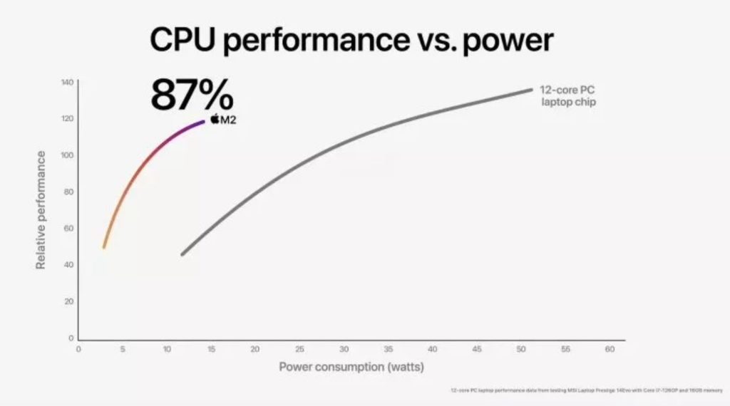 Image 8 : Apple présente son SoC M2 : 8 cœurs CPU, jusqu'à 10 cœurs GPU