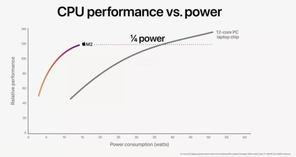 Image 9 : Apple présente son SoC M2 : 8 cœurs CPU, jusqu'à 10 cœurs GPU