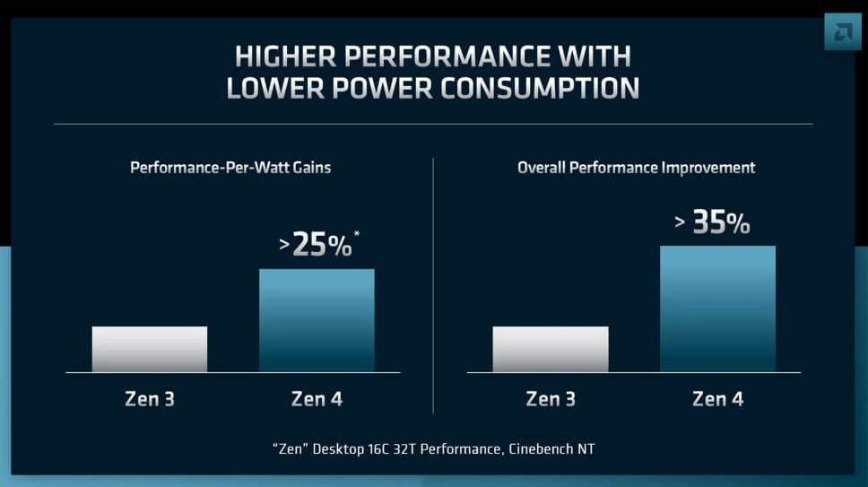 Image 1 : 420W de conso pour la RTX 4080, des Ryzen 7000 plus performants de 35%, les CPU Loongson aussi rapides que Zen 3, c'est le recap du WE