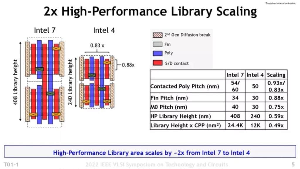 Image 7 : L'Intel 4 est en bonne voie pour une production de masse avant la fin d'année