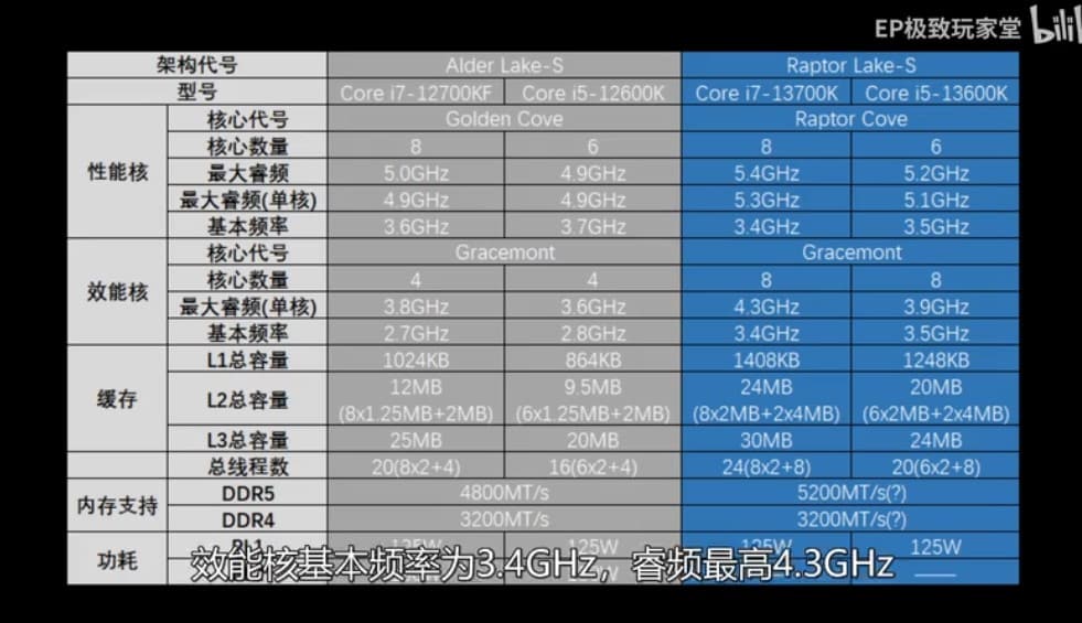 Image 1 : Les Core i7-13700K et Core i5-13600K s'illustrent dans une dizaine de benchmarks