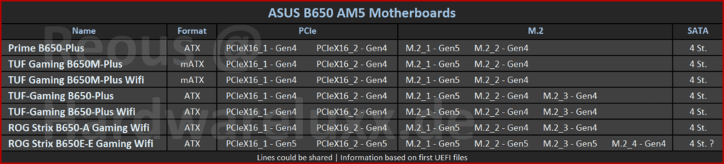 Image 1 : Des premières cartes mères B650/B650E chez Asus et ASRock