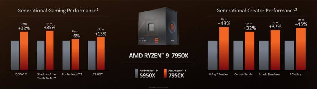 Image 8 : AMD lance ses Ryzen 7000 : voici les modèles, les caractéristiques et le prix de ces CPU Zen 4