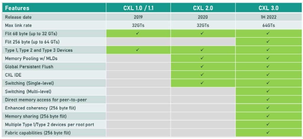 Image 3 : Le Consortium CXL présente la spécification CXL 3.0