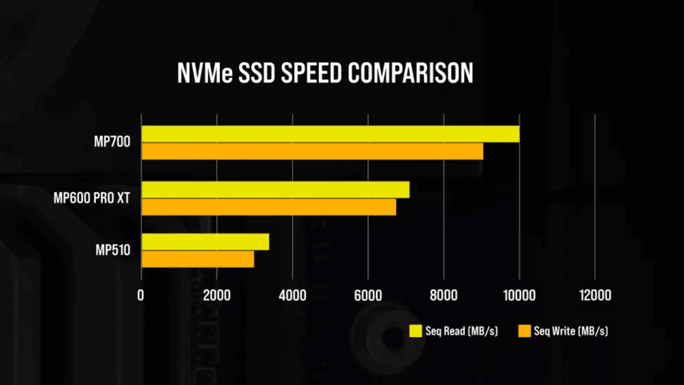 Image 1 : MP700 : le prochain SSD haut de gamme de Corsair atteindra 10 Go/s