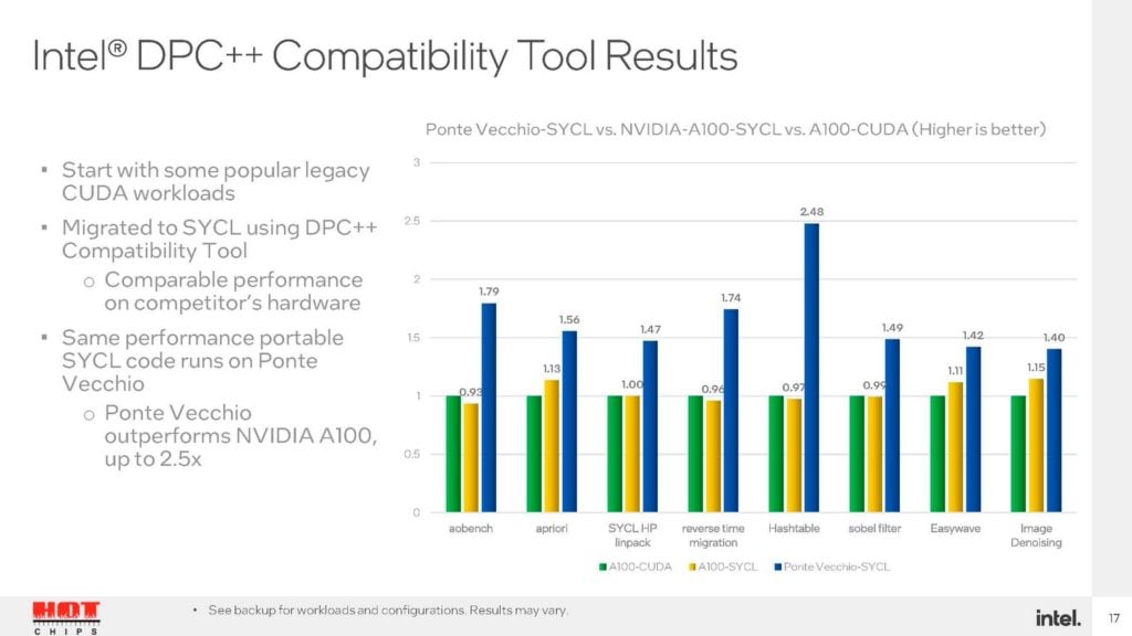 Image 1 : GPU Ponte Vecchio : jusqu'à 2,5 fois plus rapide que le NVIDIA A100 selon Intel