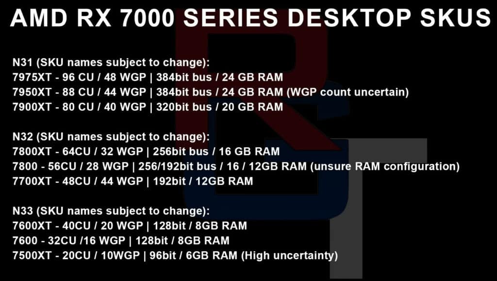 Image 1 : La Radeon RX 7900 XT aurait une vitesse mémoire de 20 Gbit/s
