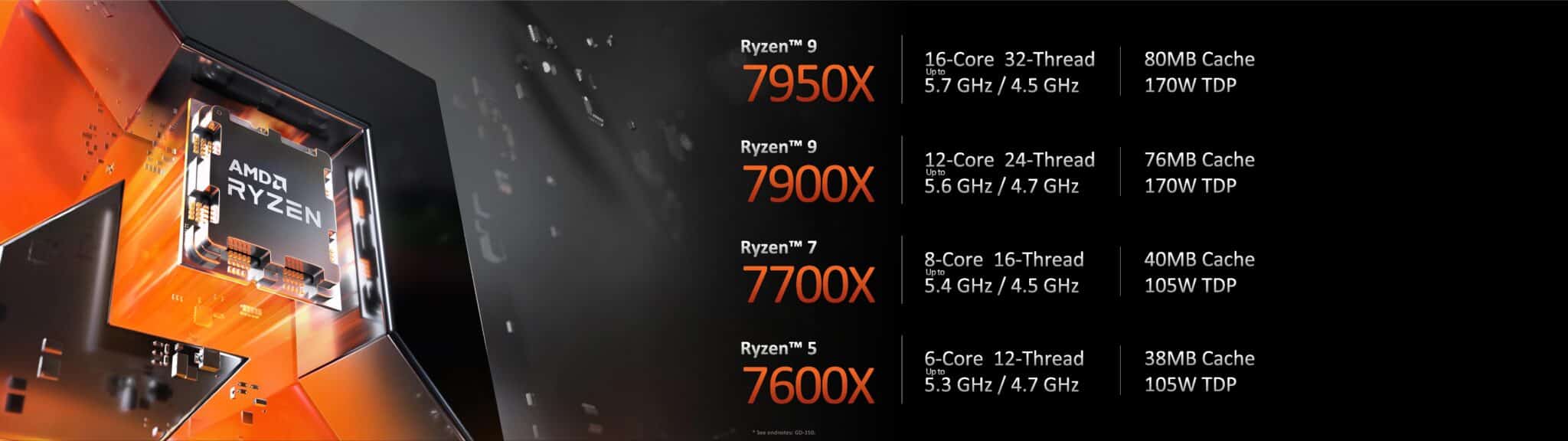 AMD : le Ryzen 9 7950X atteint les 5,80 GHz en overclocking sur