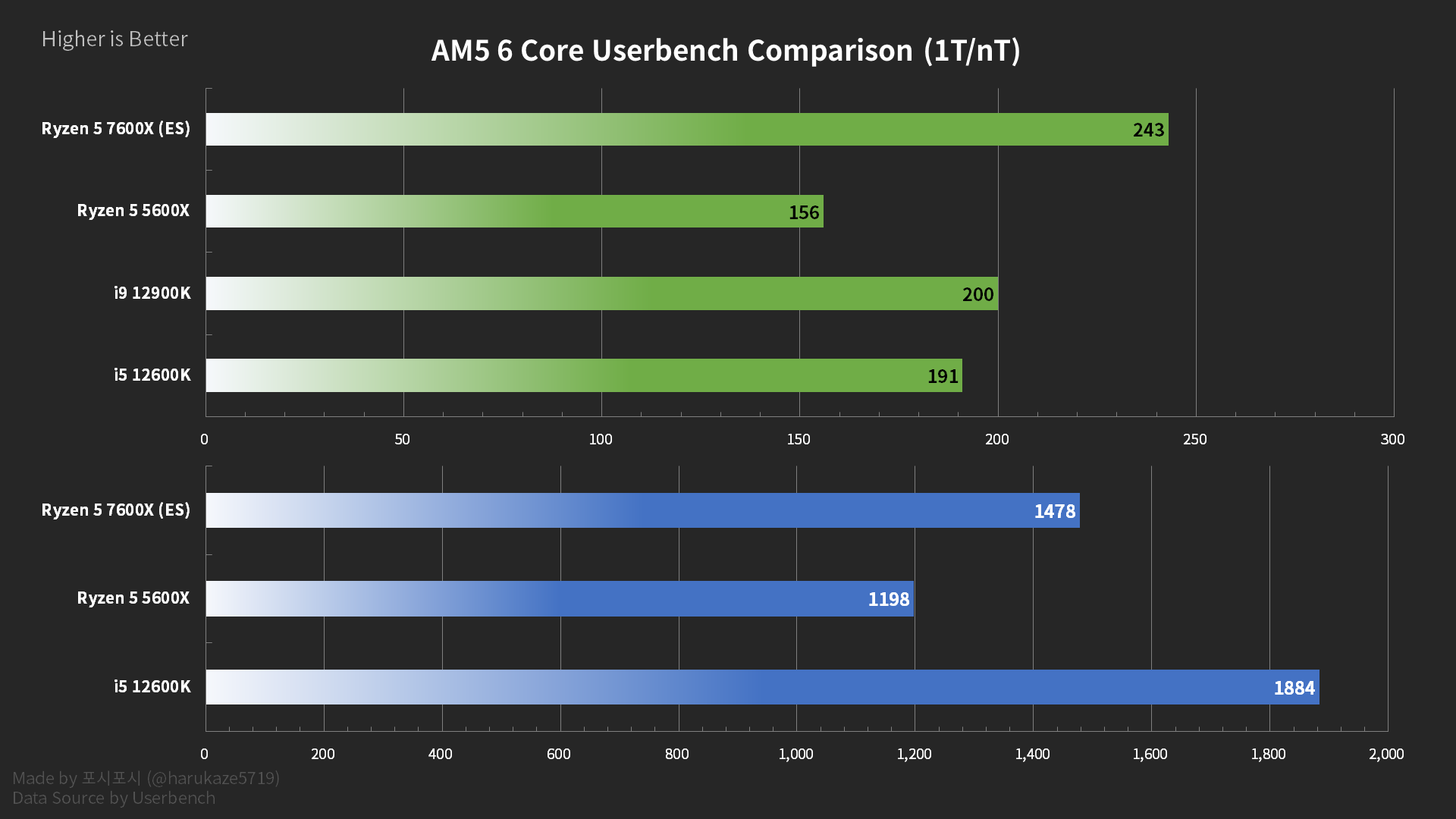 Le Ryzen 5 7600X impressionne en mono-cœur dans UserBenchmark