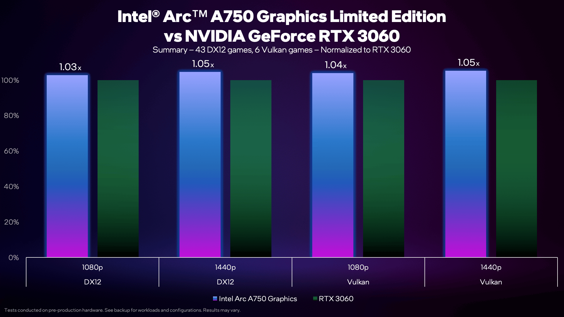 intel Arc a750 vs geforce rtx 3060