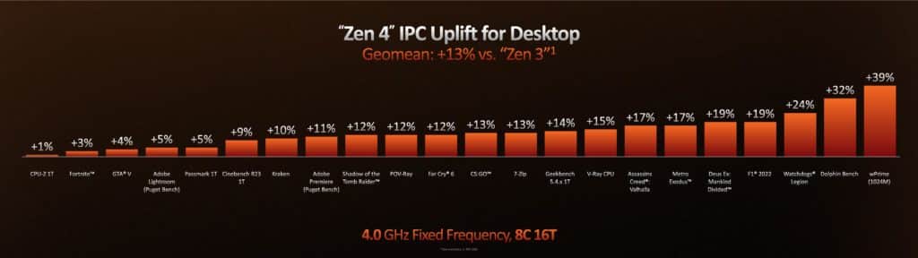 Image 3 : AMD lance ses Ryzen 7000 : voici les modèles, les caractéristiques et le prix de ces CPU Zen 4