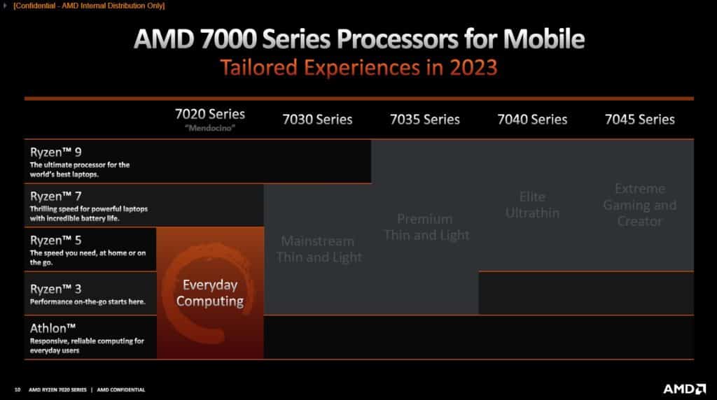 Image 7 : AMD détaille sa gamme d'APU Ryzen / Athlon Mendocino