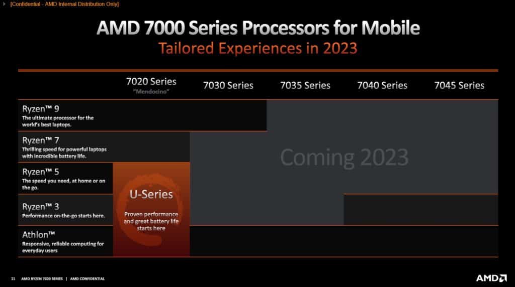 Image 8 : AMD détaille sa gamme d'APU Ryzen / Athlon Mendocino