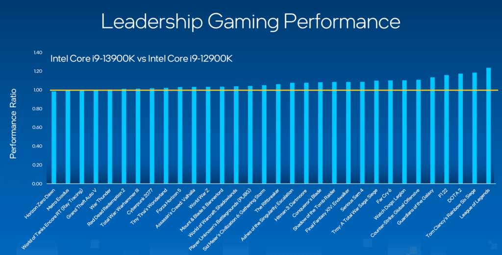 Intel Raptor Lake, améliorations en matière de jeux vidéo par rapport à la génération précédente