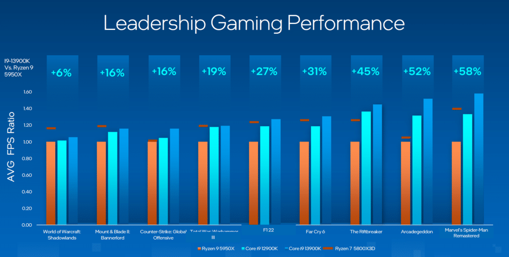 Intel Raptor Lake, performances en jeux vidéo