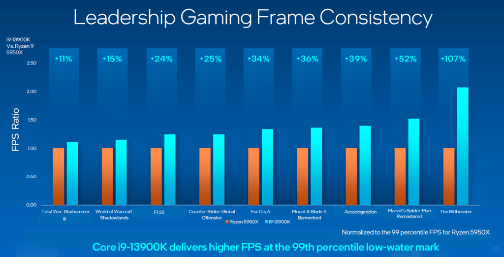 Intel Raptor Lake, améliorations en matière de stabilité des jeux vidéo