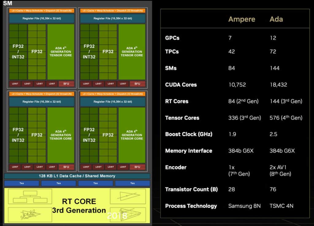 Image 7 : NVIDIA caractérise le PCB et le GPU de la GeForce RTX 4090 Founders Edition
