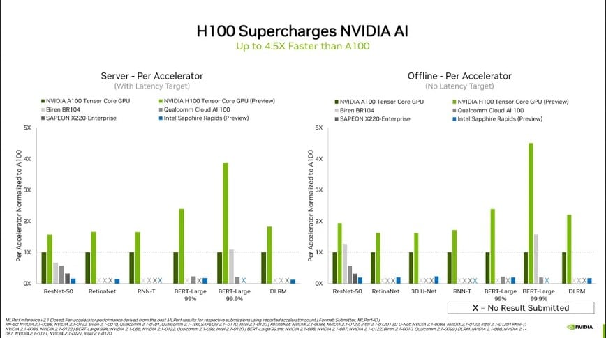 Image 2 : Le chipset NVIDIA H100 s'illustre dans plusieurs benchmarks officiels