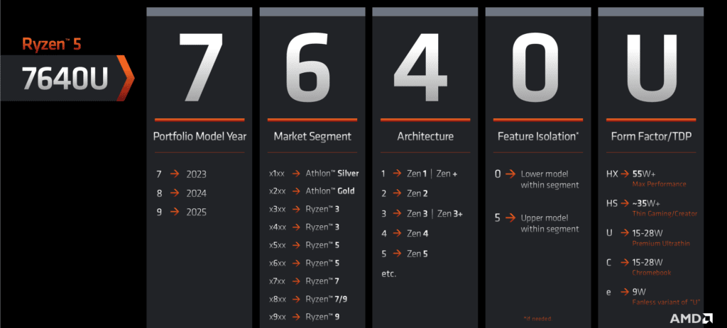 Numérotation AMD.