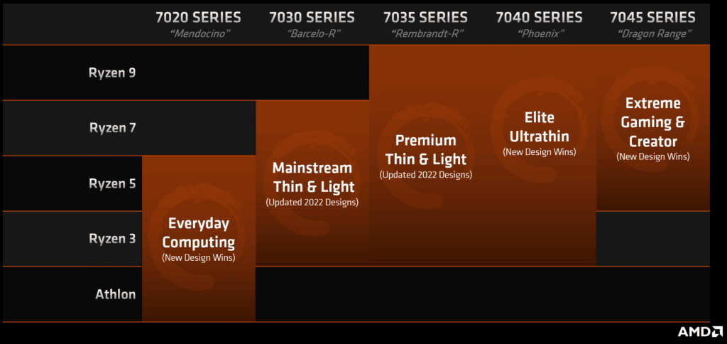 Image 3 : AMD : une nouvelle numérotation pour les processeurs mobiles à partir de 2023