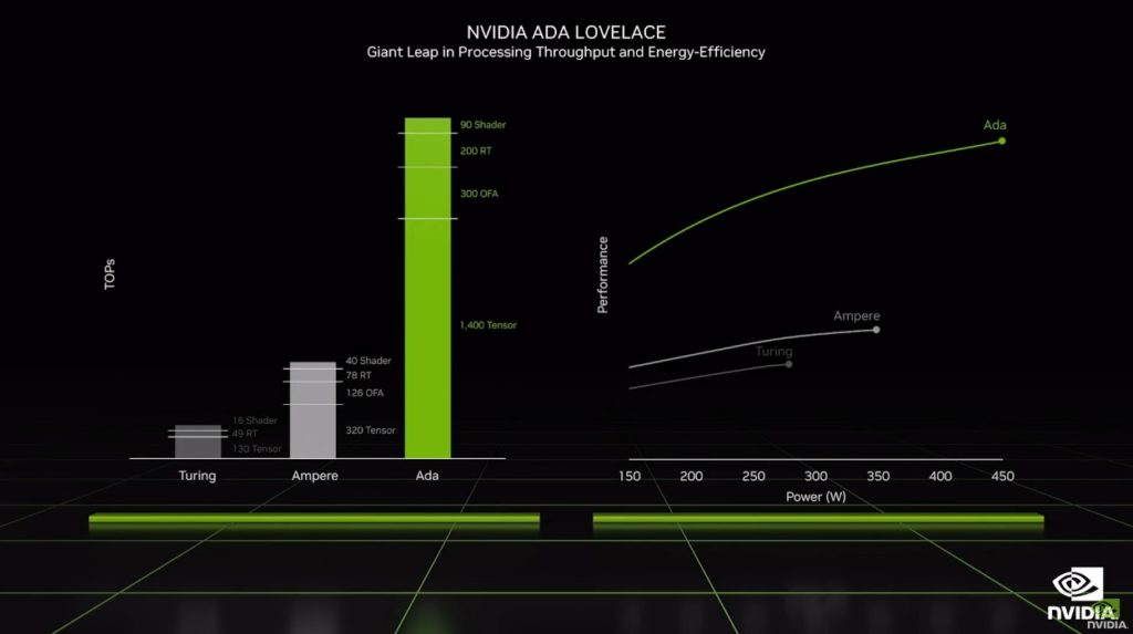 Image 4 : NVIDIA présente les cartes graphiques GeForce RTX 4090 et RTX 4080