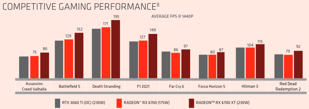 Image 2 : La Radeon RX 6700 jusqu'à 33 % plus efficace qu'une GeForce RTX 3060 Ti OC selon AMD