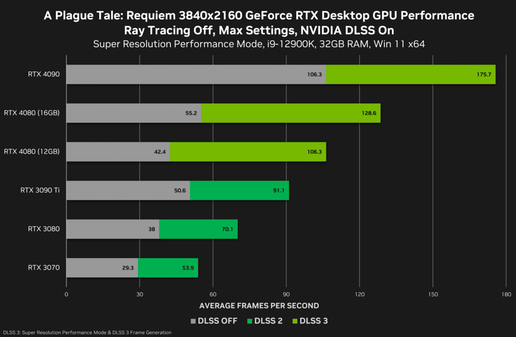 Image 2 : La GeForce RTX 4080 16 Go est jusqu'à 30 % plus rapide que la version 12 Go