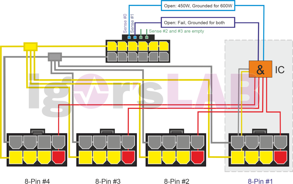 Image 2 : Démonté, le connecteur 12VHPWR dévoile ses faiblesses ; NVIDIA se penche sur le problème