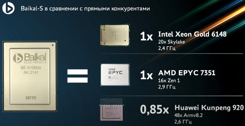 Image 6 : Plusieurs clichés du die d'un CPU Baikal à 48 cœurs