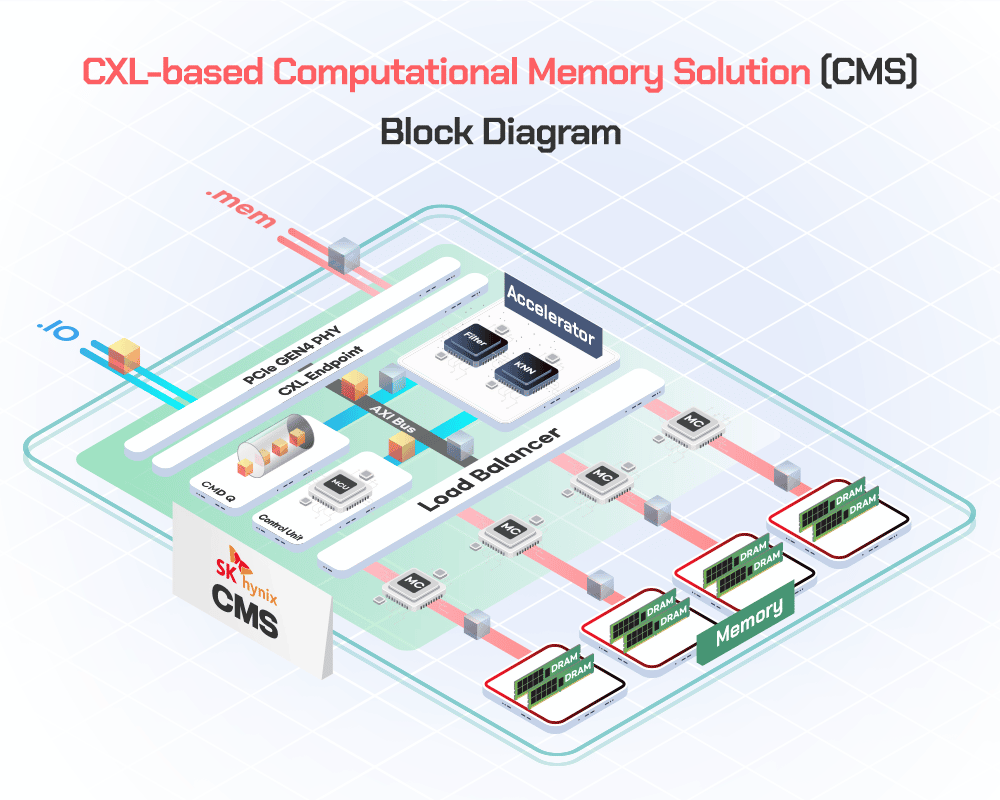 Image 3 : SK hynix présente une solution de mémoire computationnelle CXL
