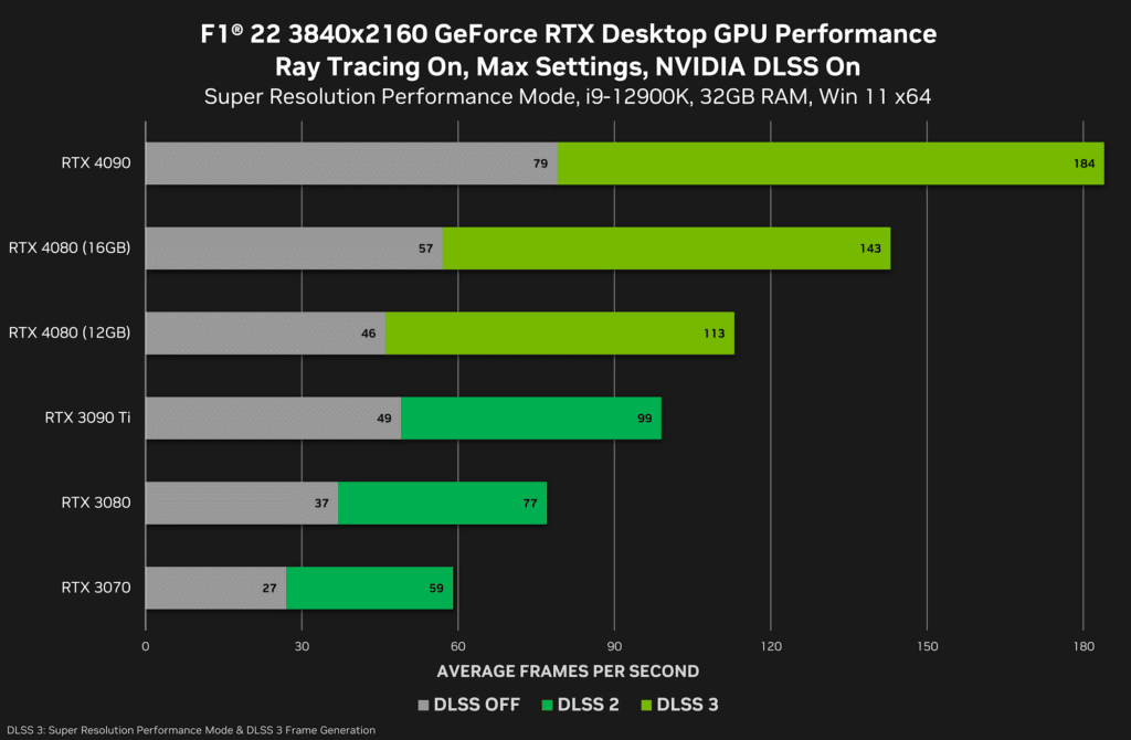 Image 3 : La GeForce RTX 4080 16 Go est jusqu'à 30 % plus rapide que la version 12 Go