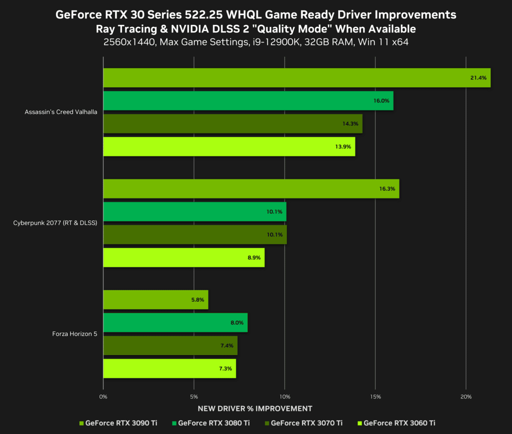 Image 3 : Les performances DirectX12 des GPU GeForce RTX s'améliorent grâce au dernier pilote NVIDIA : jusqu'à 13,9 % pour la RTX 3060 Ti