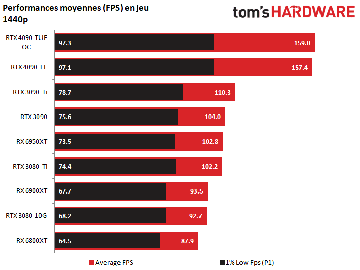 Test Asus TUF RTX 4090 OC : 2,4 kg pour des performances stratosphériques