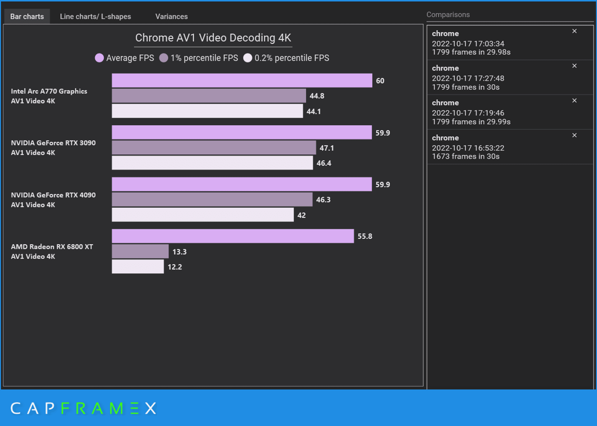 L'Intel Arc A770 est plus performante que la GeForce RTX 4090