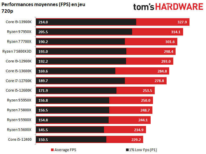 Test Intel Core i9-13900K et i5-13600K : Raptor Lake, le nouveau chouchou  des joueurs ?