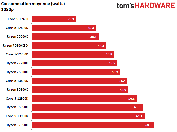 Test : Intel Core i5-13600K, un processeur pour les vrais gamers - Page 3  sur 6