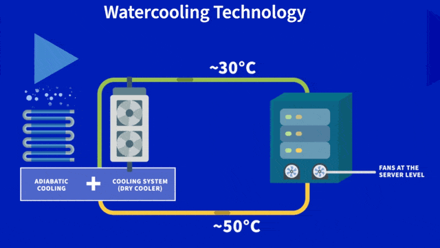 Image 2 : OVHcloud présente sa technologie de refroidissement ‘Hybrid Immersion Liquid Cooling’