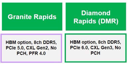 Image 1 : PCIe Gen6 et CXL Gen3 pour les processeurs Xeon Diamond Rapids