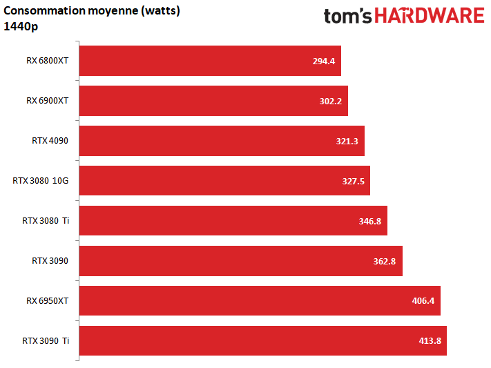 Carte Graphiques RTX 4080 et 4090, créateur gamer? Le choix