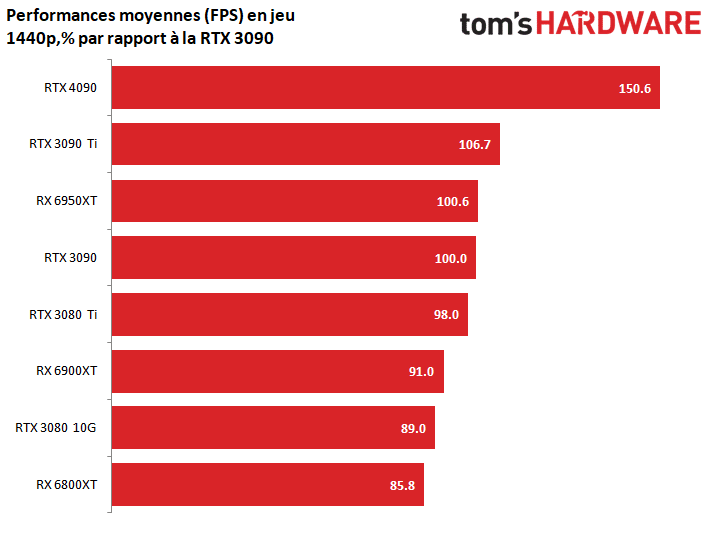 Test GeForce RTX 4090 FE : la carte graphique pour créateurs excelle dans  les jeux