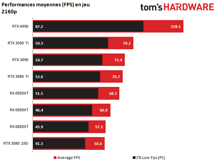 Test GeForce RTX 4090 FE : la carte graphique pour créateurs excelle dans  les jeux