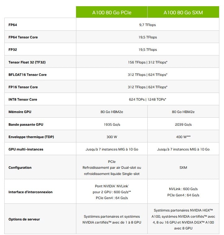 Image 3 : Pour s'adapter aux restrictions, NVIDIA propose une alternative à l'A100 en Chine