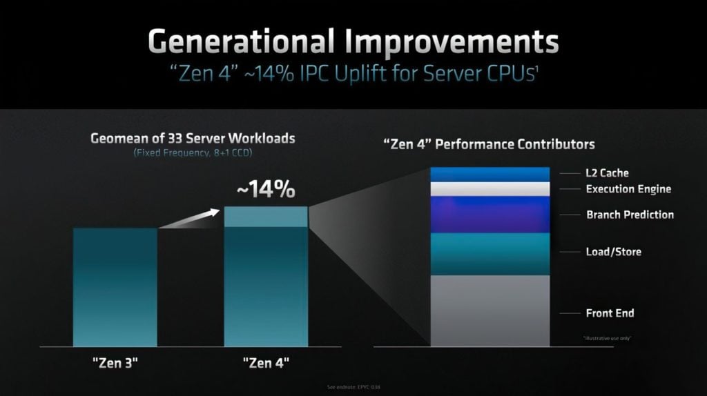Image 7 : AMD dévoile ses processeurs EPYC 9004 : jusqu'à 96 cœurs Zen 4