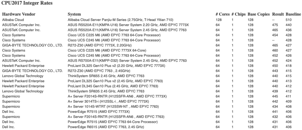 Image 1 : La SPEC exclut les CPU Yitian 710 d’Alibaba, en raison d’une disponibilité jugée insuffisante