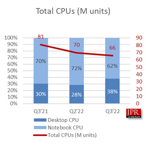 Image 2 : Les ventes de GPU subissent la plus forte baisse trimestrielle depuis 2009