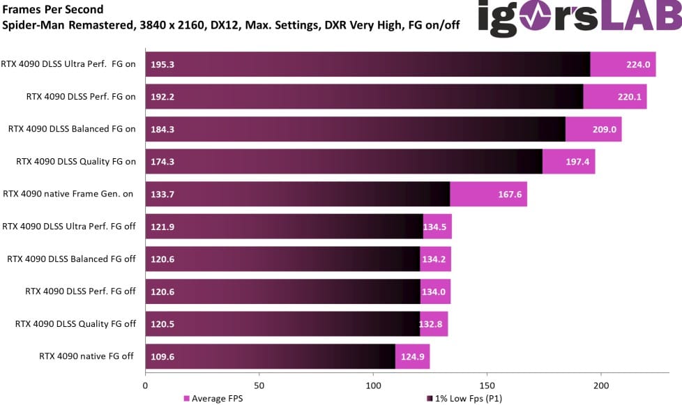 Image 2 : La technologie Frame Generation de NVIDIA fonctionne très bien avec l'AMD FSR et l'Intel XeSS